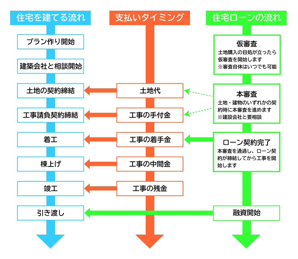 住宅ローン支払いの流れ