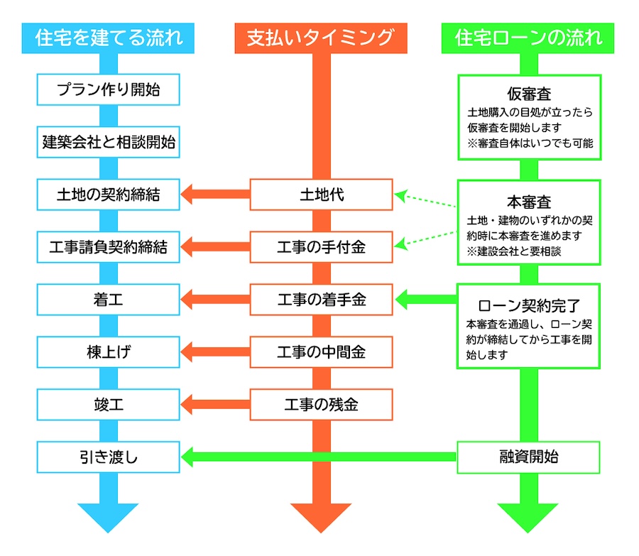 住宅ローン取得の流れ